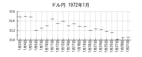 ドル円の1972年1月のチャート