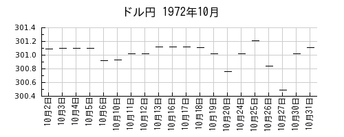 ドル円の1972年10月のチャート