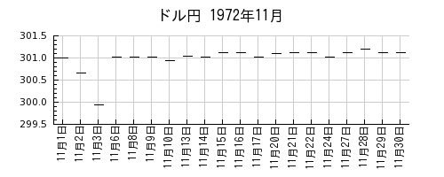ドル円の1972年11月のチャート