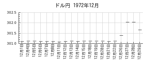 ドル円の1972年12月のチャート
