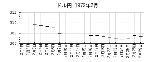 ドル円の1972年2月のチャート