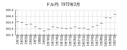 ドル円の1972年3月のチャート