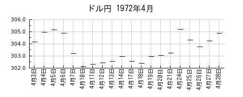 ドル円の1972年4月のチャート