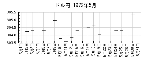 ドル円の1972年5月のチャート