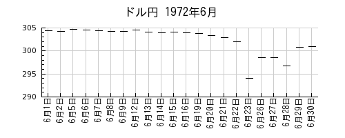 ドル円の1972年6月のチャート