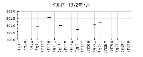 ドル円の1972年7月のチャート