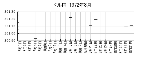 ドル円の1972年8月のチャート