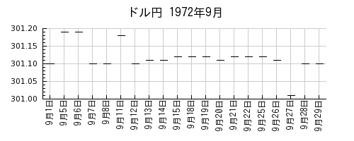 ドル円の1972年9月のチャート