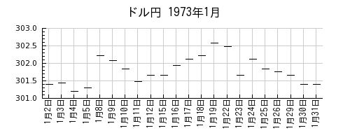 ドル円の1973年1月のチャート