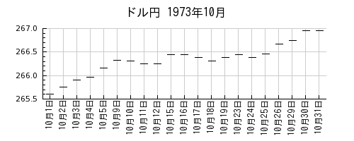 ドル円の1973年10月のチャート