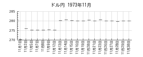 ドル円の1973年11月のチャート