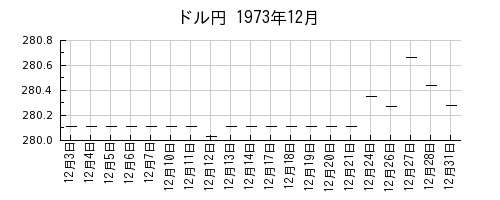 ドル円の1973年12月のチャート