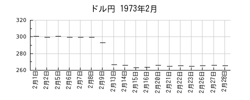 ドル円の1973年2月のチャート