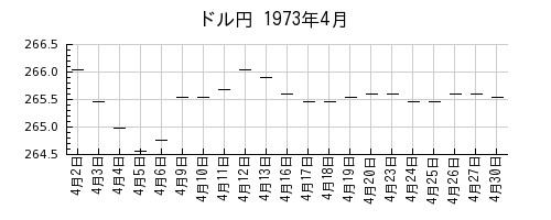 ドル円の1973年4月のチャート