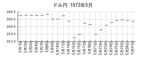 ドル円の1973年5月のチャート