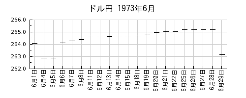 ドル円の1973年6月のチャート