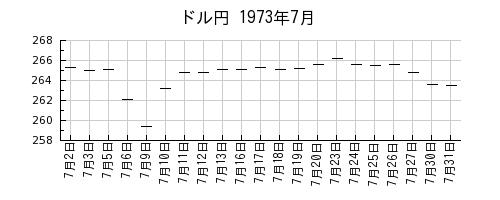 ドル円の1973年7月のチャート
