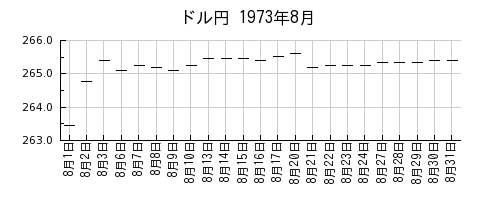 ドル円の1973年8月のチャート