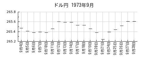 ドル円の1973年9月のチャート