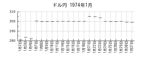 ドル円の1974年1月のチャート