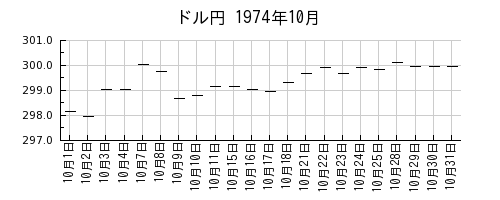 ドル円の1974年10月のチャート
