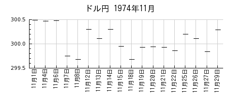 ドル円の1974年11月のチャート