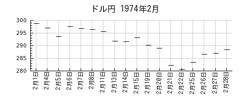 ドル円の1974年2月のチャート