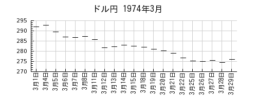 ドル円の1974年3月のチャート