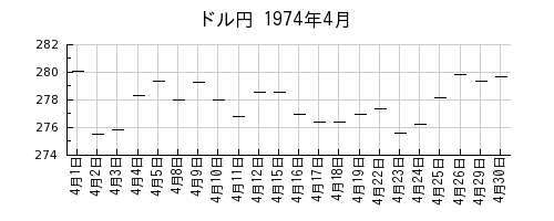 ドル円の1974年4月のチャート