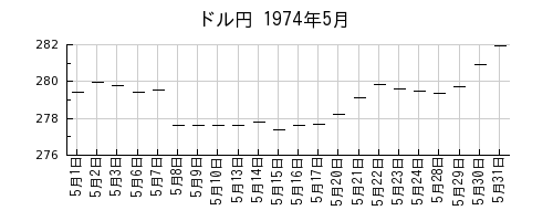 ドル円の1974年5月のチャート