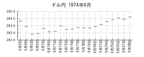 ドル円の1974年6月のチャート
