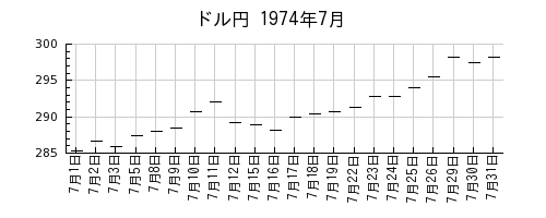 ドル円の1974年7月のチャート