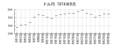 ドル円の1974年8月のチャート