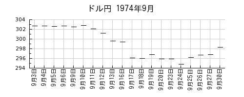 ドル円の1974年9月のチャート