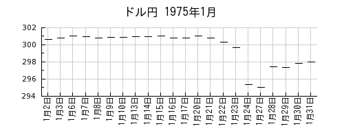 ドル円の1975年1月のチャート