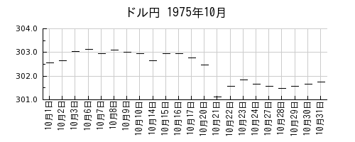 ドル円の1975年10月のチャート