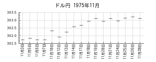 ドル円の1975年11月のチャート