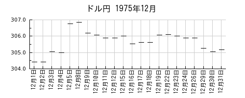 ドル円の1975年12月のチャート