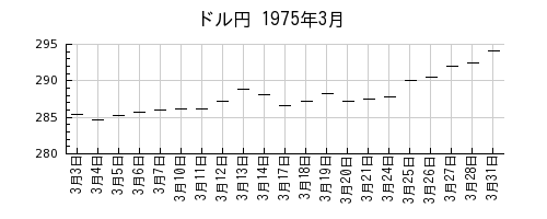 ドル円の1975年3月のチャート