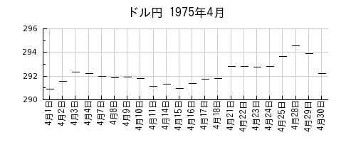 ドル円の1975年4月のチャート
