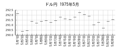 ドル円の1975年5月のチャート