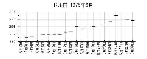 ドル円の1975年6月のチャート