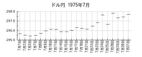 ドル円の1975年7月のチャート