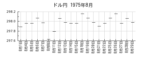 ドル円の1975年8月のチャート