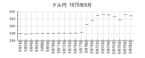 ドル円の1975年9月のチャート