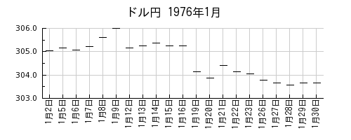 ドル円の1976年1月のチャート