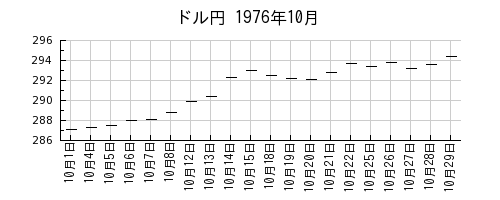 ドル円の1976年10月のチャート