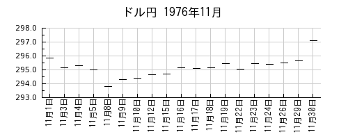 ドル円の1976年11月のチャート