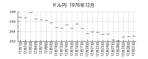 ドル円の1976年12月のチャート
