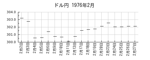 ドル円の1976年2月のチャート